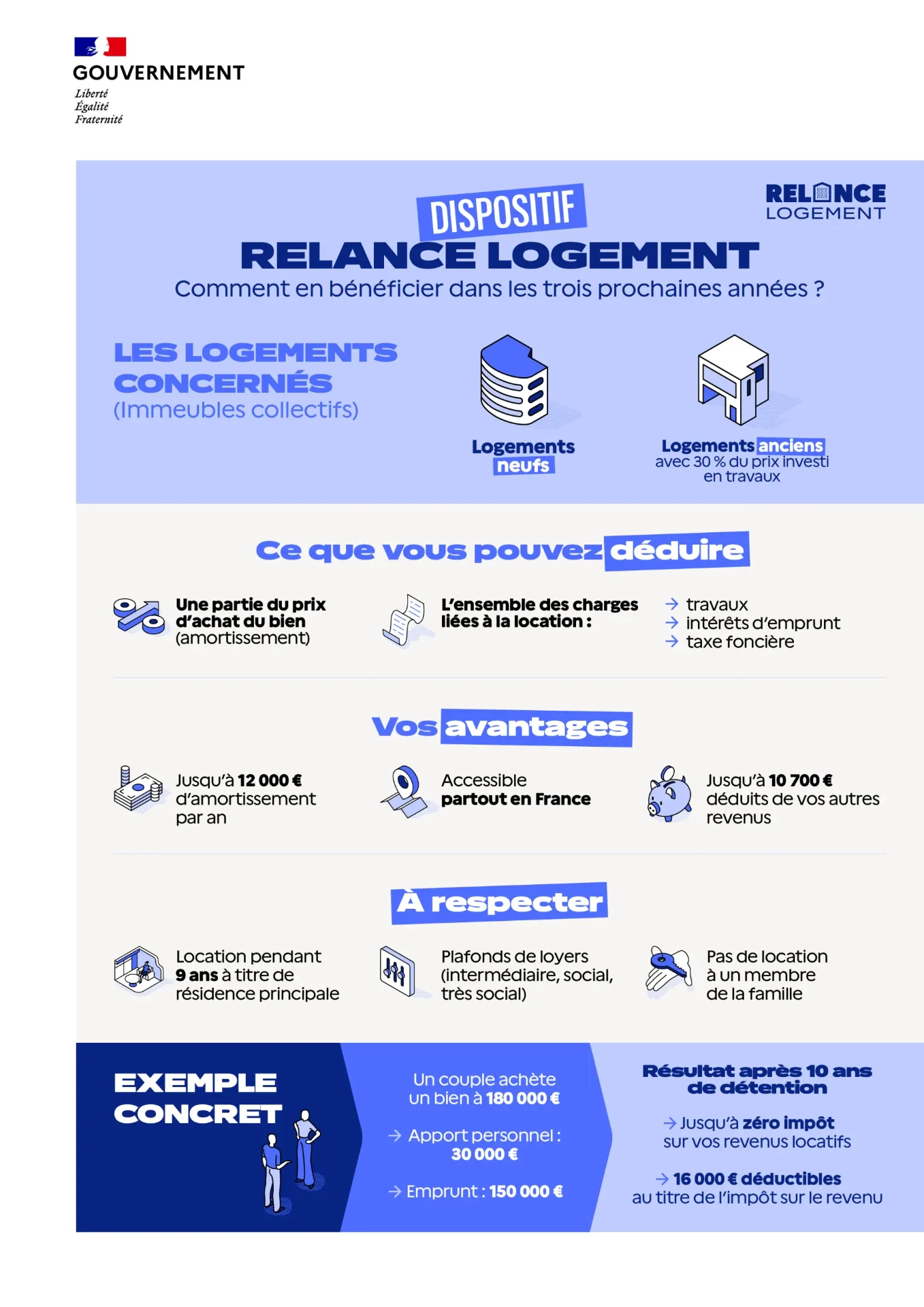 Infographie gouvernementale - Dispositif Relance Logement